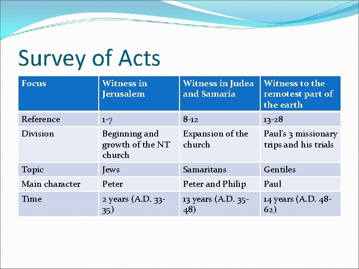 Survey of Acts Focus Witness in Jerusalem Witness in Judea and Samaria Witness to