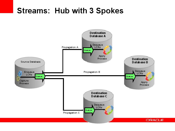 Streams: Hub with 3 Spokes Destination Database A Dequeue LCRs Propagation A Queue Apply