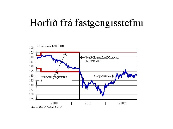 Horfið frá fastgengisstefnu 100 31. desember 1991 = 100 105 110 Verðbólgumarkmið/flotgengi 27. mars