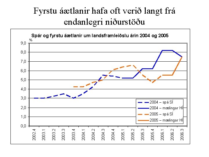 Fyrstu áætlanir hafa oft verið langt frá endanlegri niðurstöðu Spár og fyrstu áætlanir um