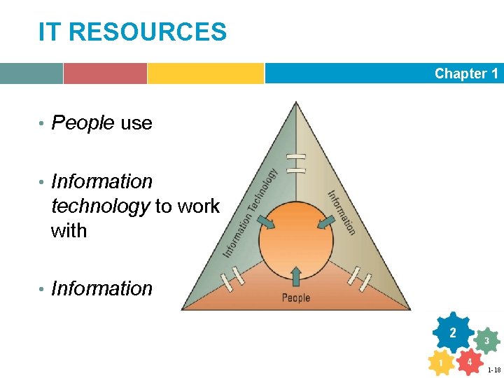 IT RESOURCES Chapter 1 • People use • Information technology to work with •