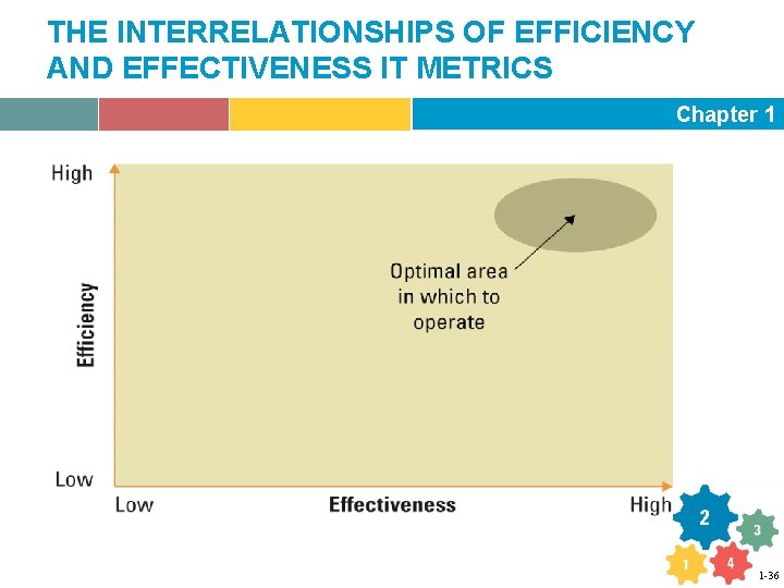 THE INTERRELATIONSHIPS OF EFFICIENCY AND EFFECTIVENESS IT METRICS Chapter 1 1 -36 