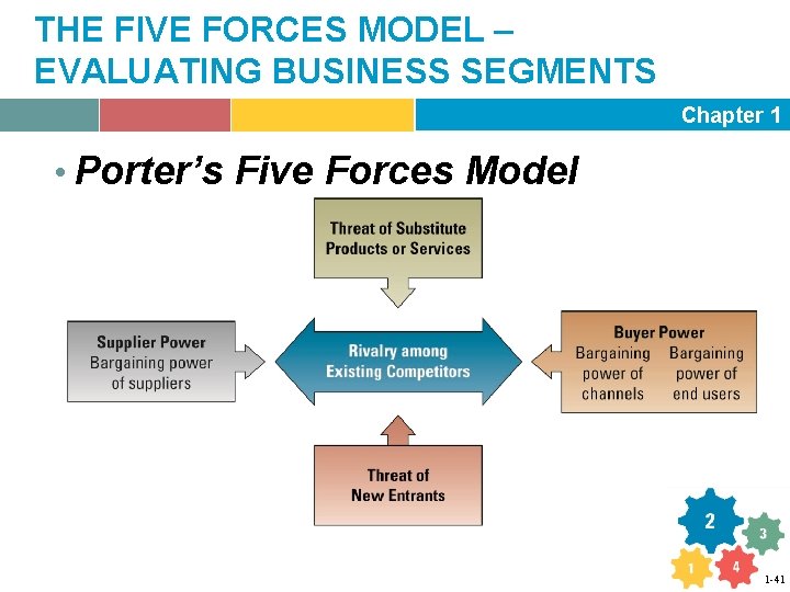THE FIVE FORCES MODEL – EVALUATING BUSINESS SEGMENTS Chapter 1 • Porter’s Five Forces