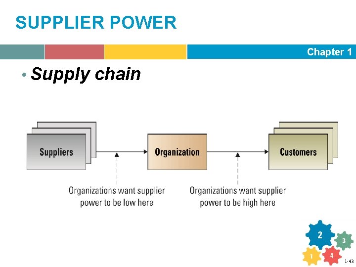 SUPPLIER POWER Chapter 1 • Supply chain 1 -43 