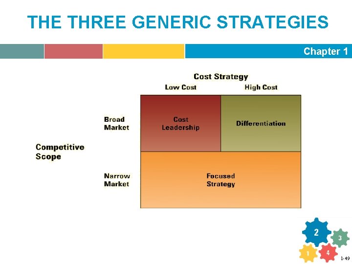 THE THREE GENERIC STRATEGIES Chapter 1 1 -49 