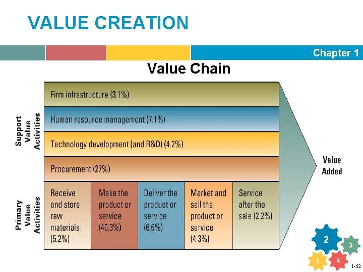 VALUE CREATION Chapter 1 Value Chain 1 -52 