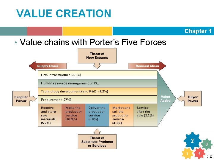VALUE CREATION Chapter 1 • Value chains with Porter’s Five Forces 1 -53 