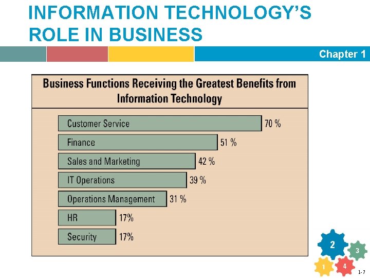 INFORMATION TECHNOLOGY’S ROLE IN BUSINESS Chapter 1 1 -7 
