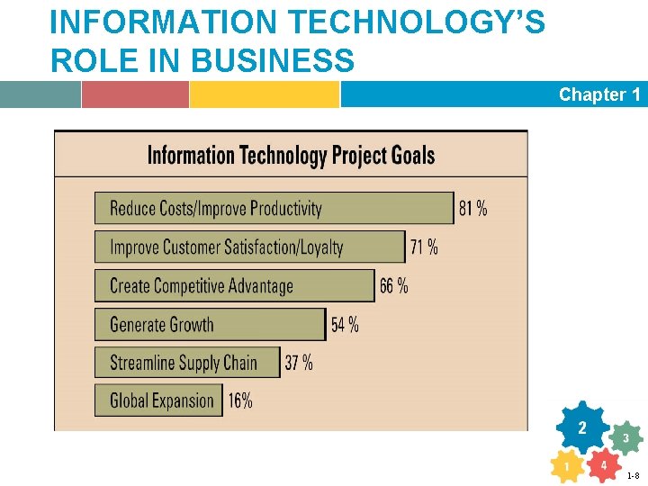 INFORMATION TECHNOLOGY’S ROLE IN BUSINESS Chapter 1 1 -8 