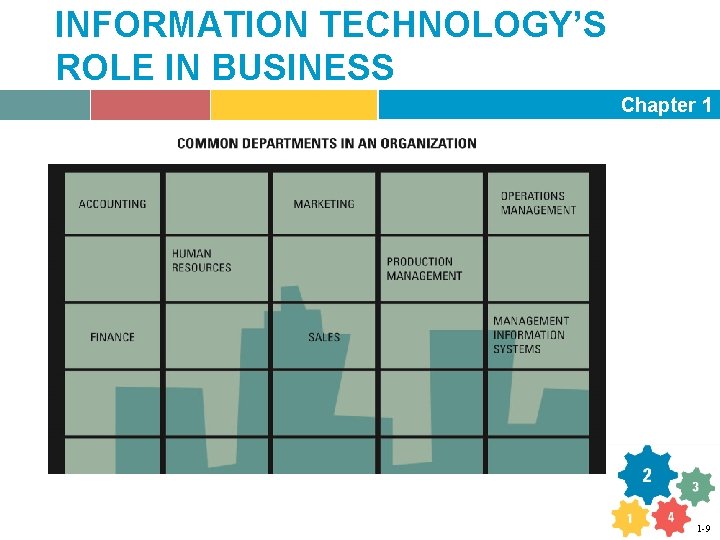 INFORMATION TECHNOLOGY’S ROLE IN BUSINESS Chapter 1 1 -9 