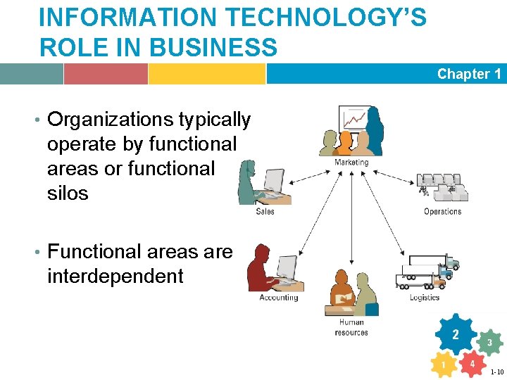 INFORMATION TECHNOLOGY’S ROLE IN BUSINESS Chapter 1 • Organizations typically operate by functional areas