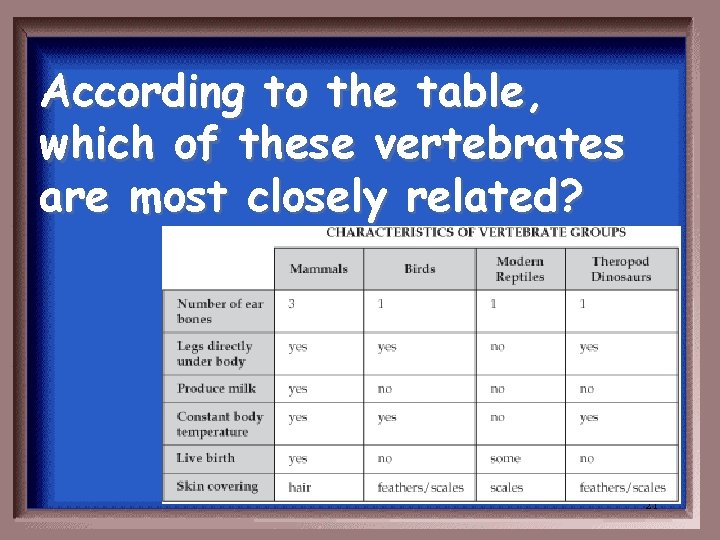 According to the table, which of these vertebrates are most closely related? 21 