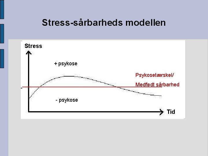 Stress-sårbarheds modellen Stress + psykose Psykosetærskel/ Medfødt sårbarhed - psykose Tid 