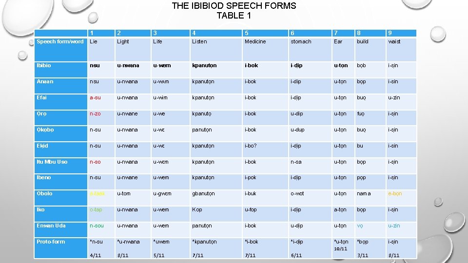 THE IBIBIOD SPEECH FORMS TABLE 1 1 2 3 4 5 6 7 8