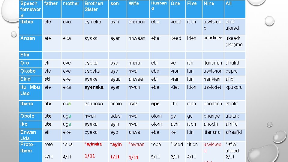 Speech father form/wor d Ibibio ete mother Brother/ Sister son Wife Husban One d