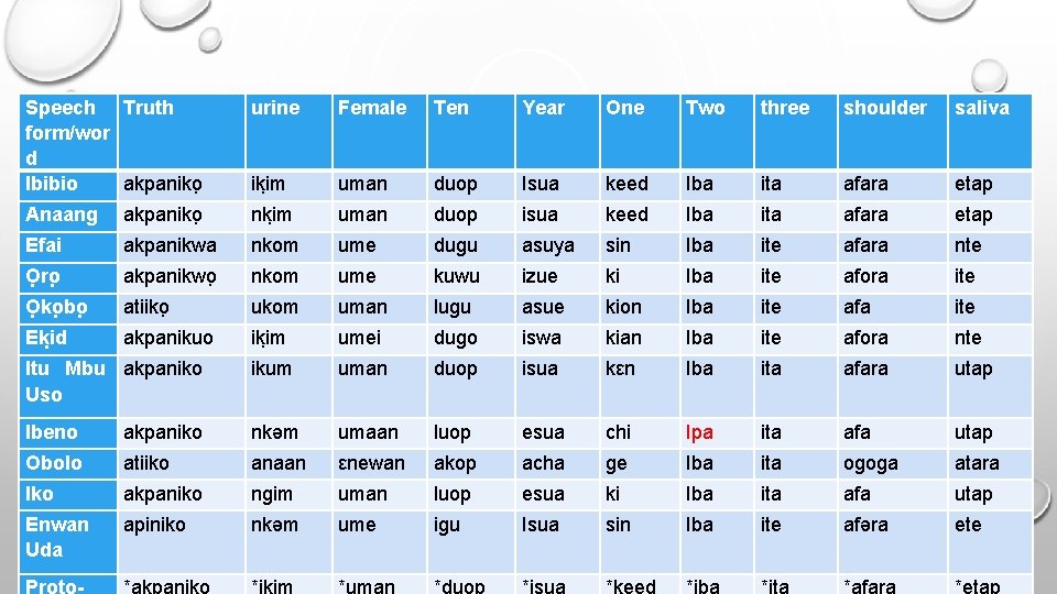 Speech Truth form/wor d Ibibio akpaniko urine Female Ten Year One Two three shoulder