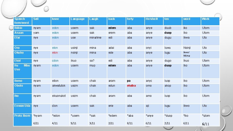 Speech form/word Sell knee Language Laugh back forty He/she/it ten word Work Ibibio nyam