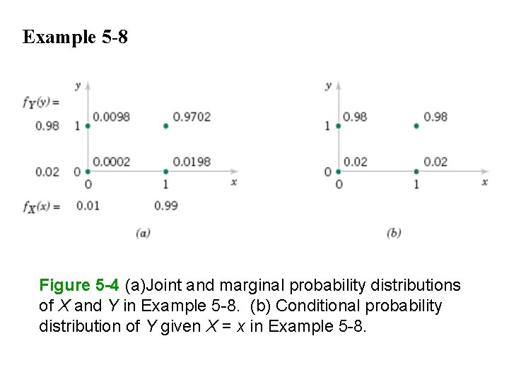 Example 5 -8 Figure 5 -4 (a)Joint and marginal probability distributions of X and