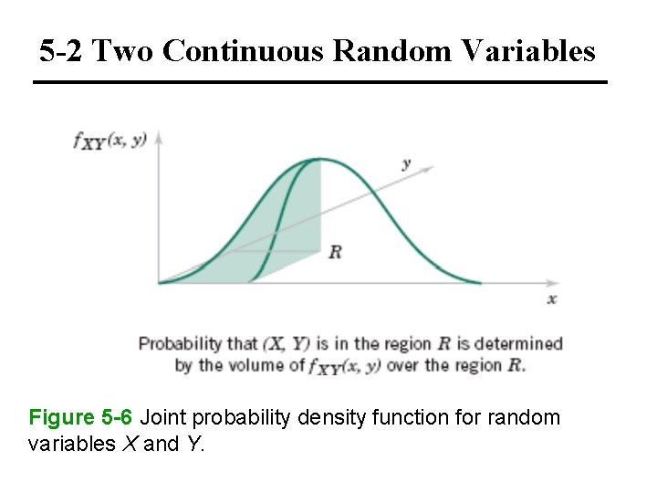 5 -2 Two Continuous Random Variables Figure 5 -6 Joint probability density function for 5 -2 Two Continuous Random Variables Figure 5 -6 Joint probability density function for