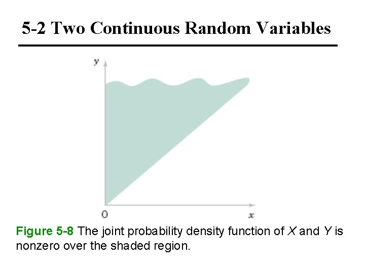 5 -2 Two Continuous Random Variables Figure 5 -8 The joint probability density function