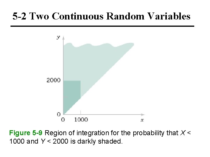 5 -2 Two Continuous Random Variables Figure 5 -9 Region of integration for the