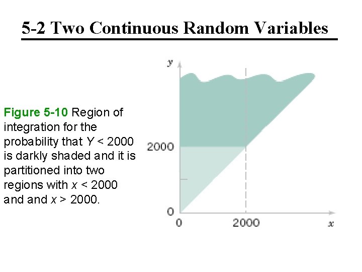 5 -2 Two Continuous Random Variables Figure 5 -10 Region of integration for the