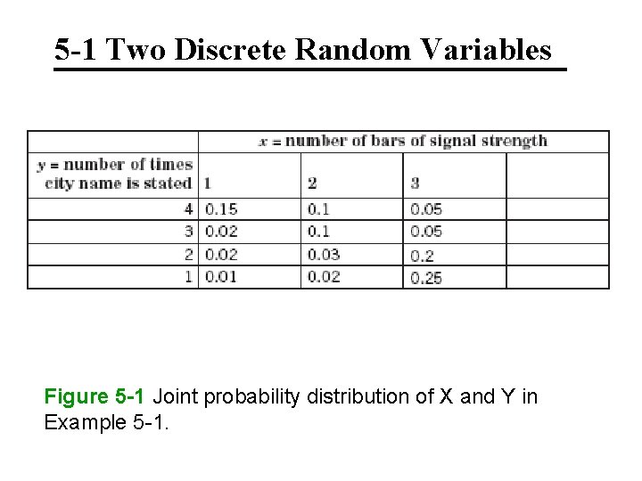 5 -1 Two Discrete Random Variables Figure 5 -1 Joint probability distribution of X