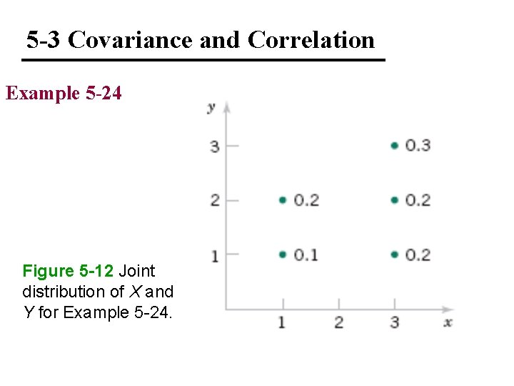 5 -3 Covariance and Correlation Example 5 -24 Figure 5 -12 Joint distribution of