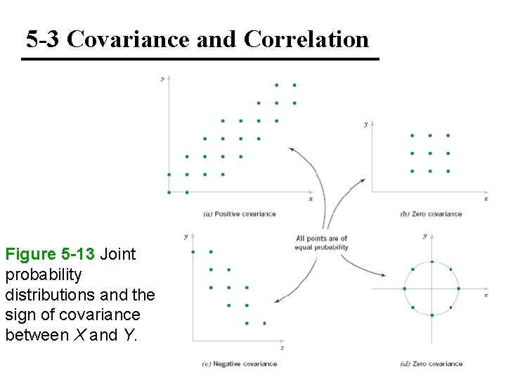 5 -3 Covariance and Correlation Figure 5 -13 Joint probability distributions and the sign