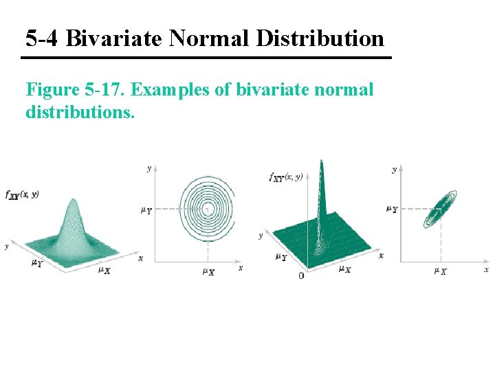 5 -4 Bivariate Normal Distribution Figure 5 -17. Examples of bivariate normal distributions. 