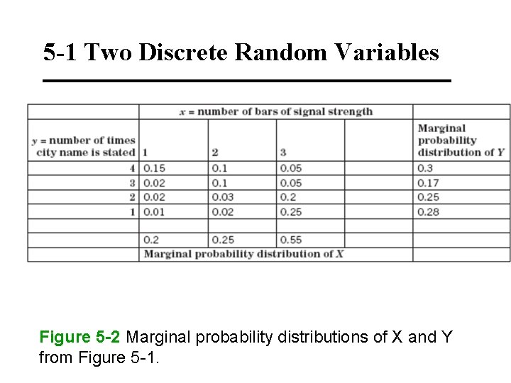 5 -1 Two Discrete Random Variables Figure 5 -2 Marginal probability distributions of X