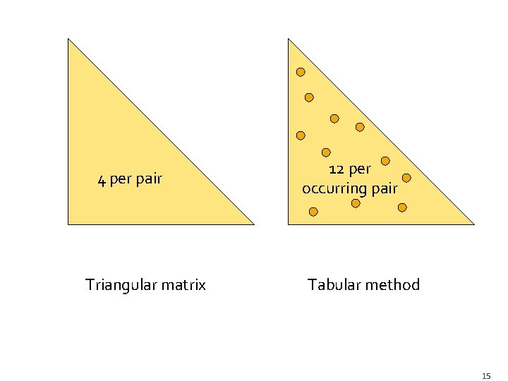 4 per pair Triangular matrix 12 per occurring pair Tabular method 15 