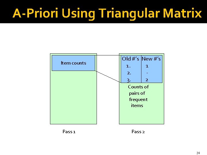 A-Priori Using Triangular Matrix Item counts Old #’s New #’s 1. 1 2. 3.