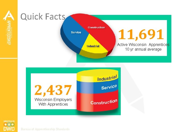 Quick Facts 11, 691 Active Wisconsin Apprentices 10 yr annual average 2, 437 Wisconsin