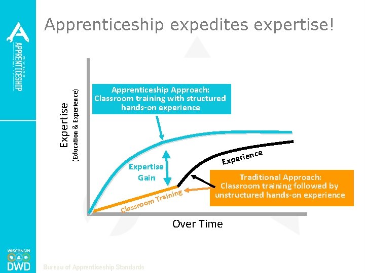 Expertise (Education & Experience) Apprenticeship expedites expertise! Apprenticeship Approach: Classroom training with structured hands-on