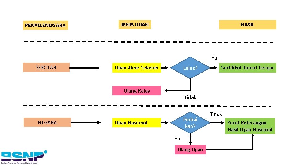 PENYELENGGARA JENIS UJIAN HASIL Ya SEKOLAH Ujian Akhir Sekolah Lulus? Ulang Kelas NEGARA Sertifikat