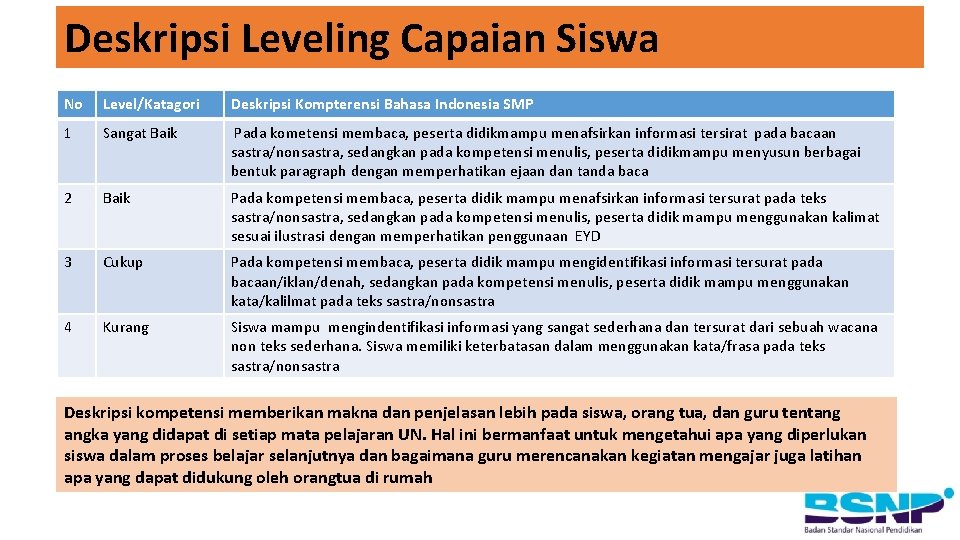 Deskripsi Leveling Capaian Siswa No Level/Katagori Deskripsi Kompterensi Bahasa Indonesia SMP 1 Sangat Baik
