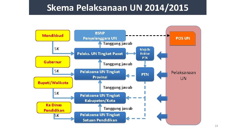 Skema Pelaksanaan UN 2014/2015 Mendikbud SK Gubernur SK Bupati/Walikota SK Ka Dinas Pendidikan SK