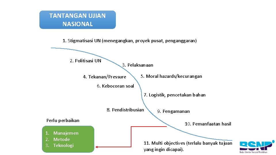 TANTANGAN UJIAN NASIONAL 1. Stigmatisasi UN (menegangkan, proyek pusat, penganggaran) 2. Politisasi UN 3.