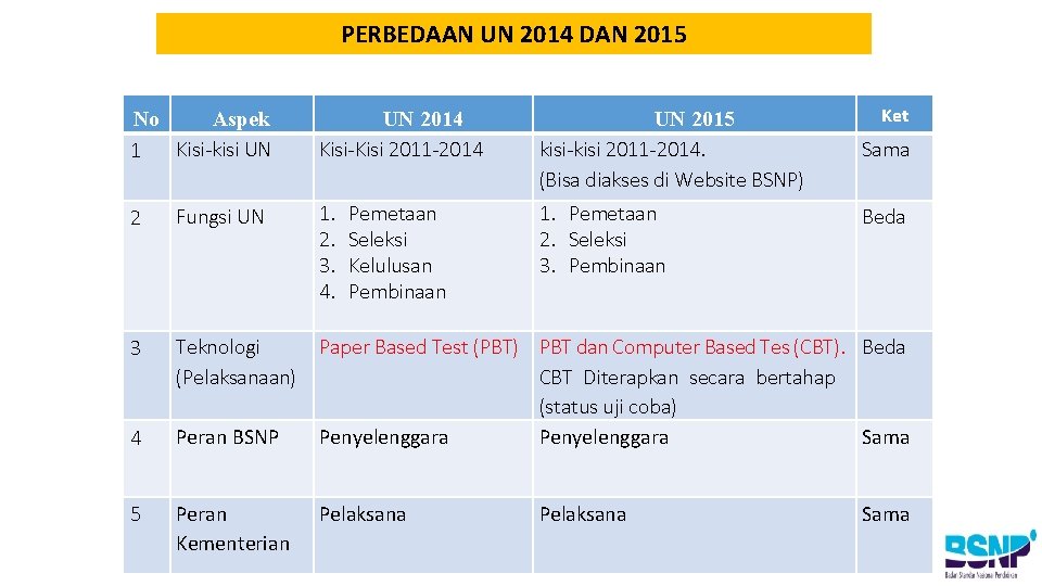 PERBEDAAN UN 2014 DAN 2015 No Aspek Kisi-kisi UN 1 2 Fungsi UN 3