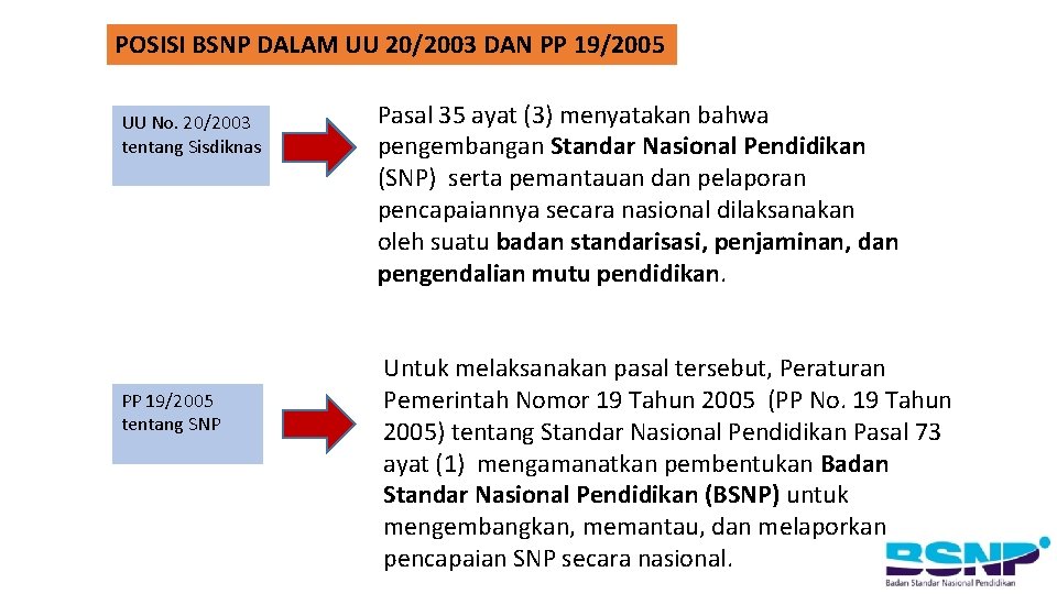 POSISI BSNP DALAM UU 20/2003 DAN PP 19/2005 UU No. 20/2003 tentang Sisdiknas PP