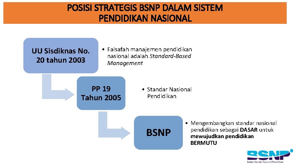 POSISI STRATEGIS BSNP DALAM SISTEM PENDIDIKAN NASIONAL UU Sisdiknas No. 20 tahun 2003 •