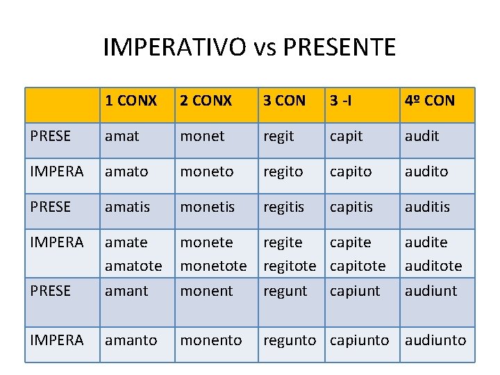 IMPERATIVO vs PRESENTE 1 CONX 2 CONX 3 CON 3 -I 4º CON PRESE