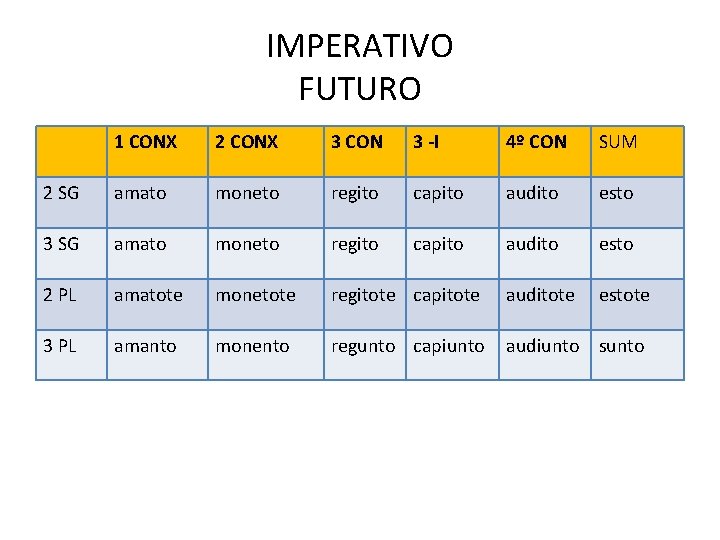 IMPERATIVO FUTURO 1 CONX 2 CONX 3 CON 3 -I 4º CON SUM 2