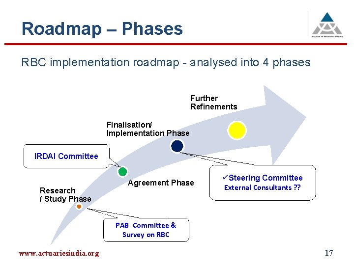 Roadmap – Phases RBC implementation roadmap - analysed into 4 phases Further Refinements Finalisation/