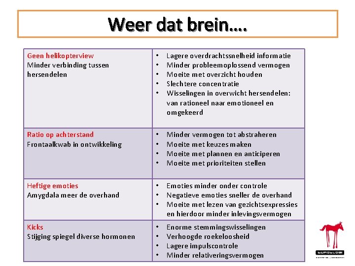 Weer dat brein…. Geen helikopterview Minder verbinding tussen hersendelen • • • Lagere overdrachtssnelheid