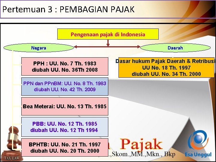 Pertemuan 3 : PEMBAGIAN PAJAK. Pengenaan pajak di Indonesia Negara PPH : UU. No.