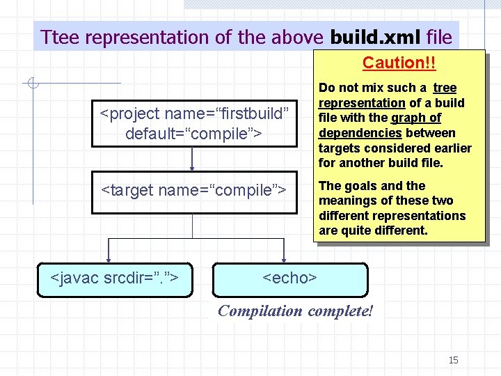 Ttee representation of the above build. xml file Caution!! <project name=“firstbuild” default=“compile”> <target name=“compile”>