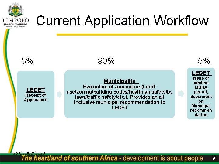 Current Application Workflow 5% 90% 5% LEDET Municipality LEDET Receipt of Application Evaluation of
