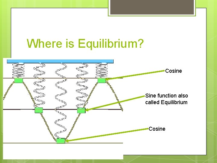 Where is Equilibrium? Cosine Sine function also called Equilibrium Cosine 